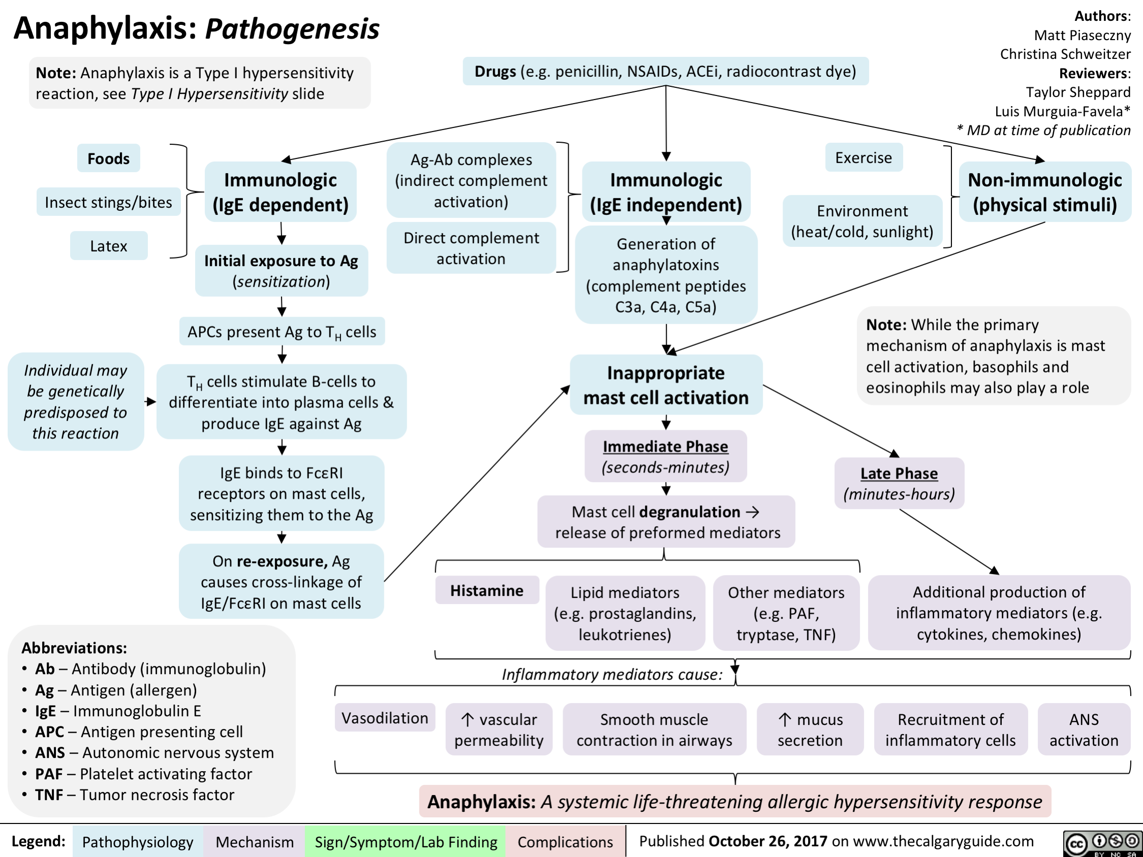 Pathogenesis of Anaphylaxis