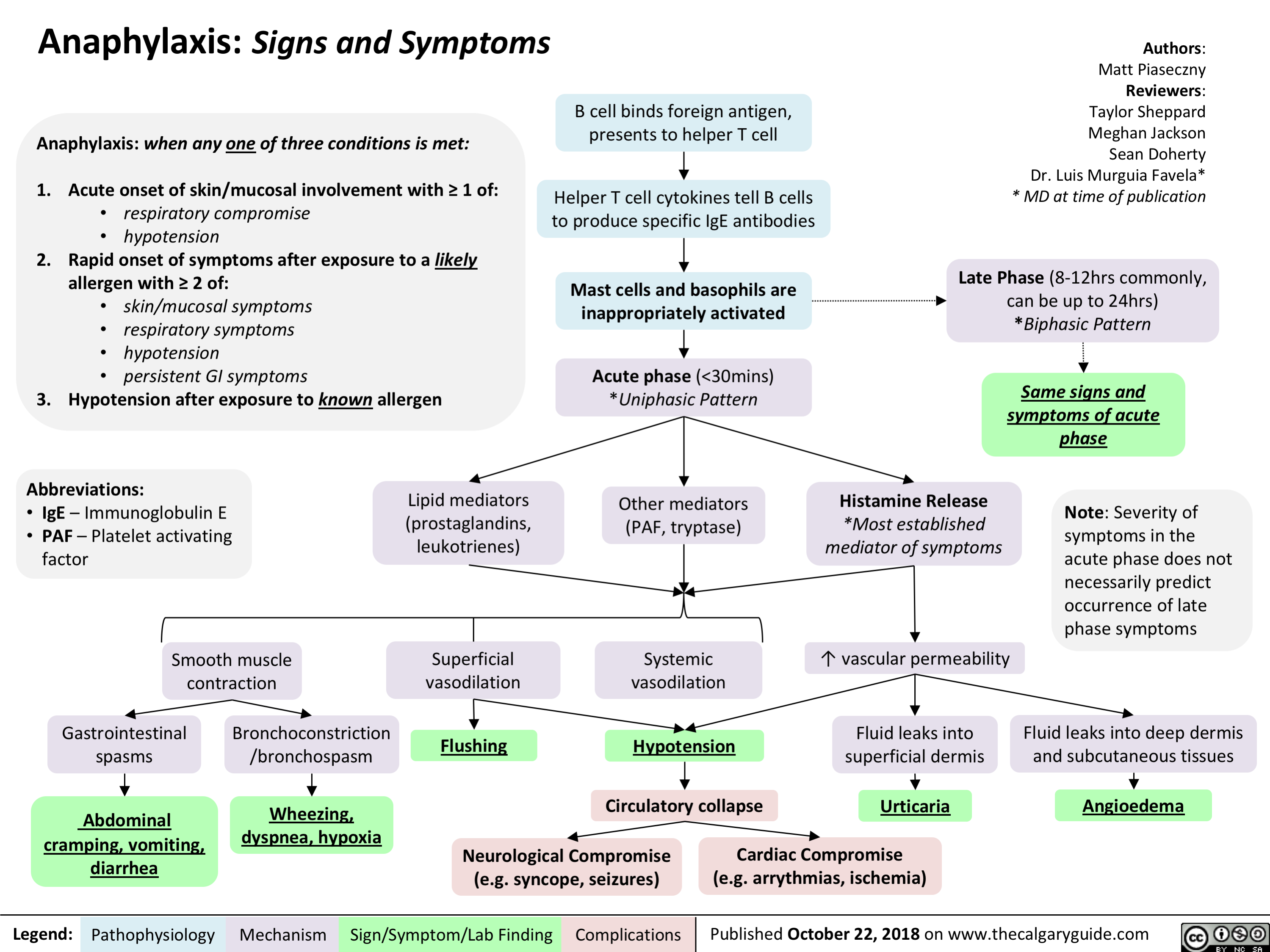 Signs and Sx of Anaphylaxis