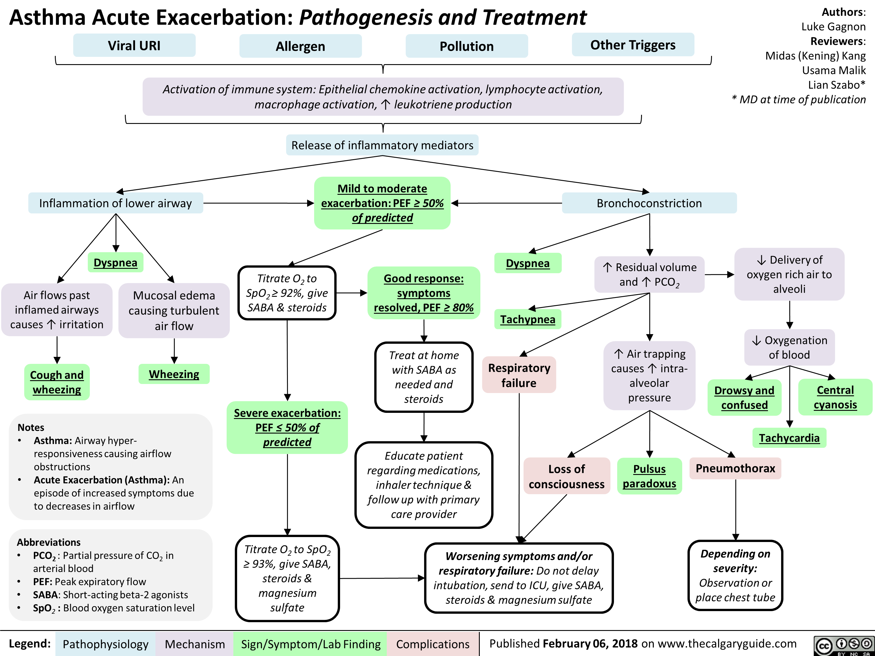 Acute Asthma Exacerbation diagram